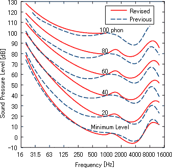 FletcherMunson curves